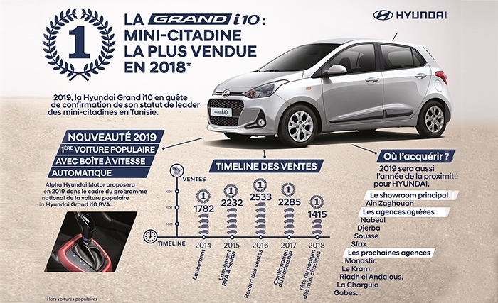 Hyundai Grand i10: La mini-citadine la plus vendue en 2018