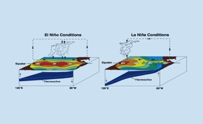 A  L’échelle mondiale : 2021 serait –elle l’année de   La Niña / El Niño !!